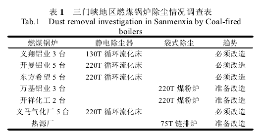 表1三门峡地区燃煤锅炉除尘情沉调查表