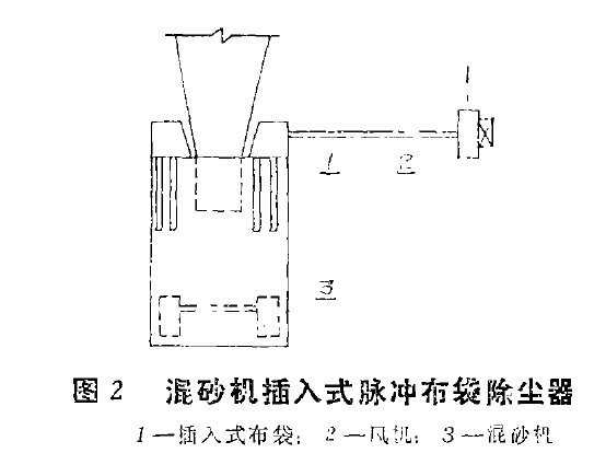 图2混砂机插入式脉冲布袋除尘器