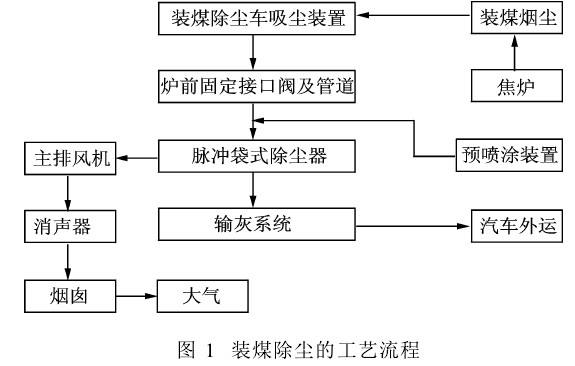 图1装煤除尘的工艺流程