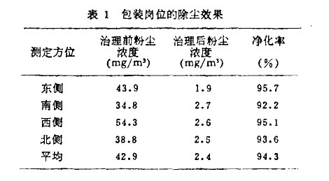 表1包装岗位的除尘效果