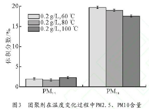图3　团聚剂在温度变化过程中PM2.5、PM10含量