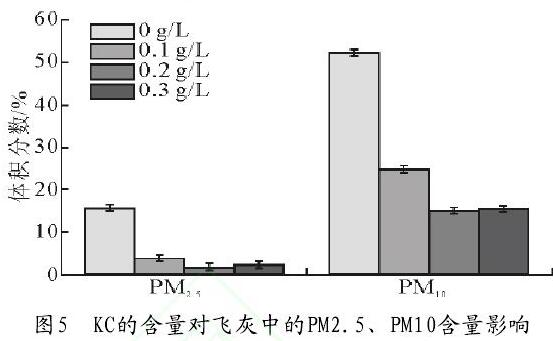 图5　KC的含量对飞灰中的PM2.5、PM10含量影响