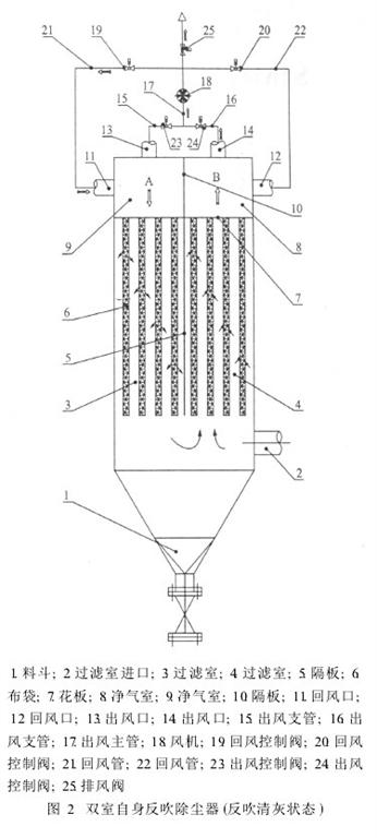 图2双室自身反吹除尘器（反吹清灰状态）
